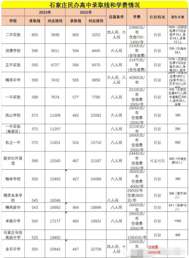 石家莊民辦高中錄取分數線及收費 招生問答 石家莊民辦高中錄取分數線及收費 招生問答
