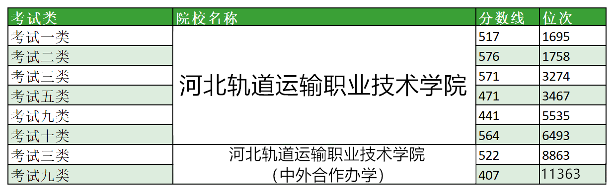 河北軌道運輸職業技術學院單招分數線及位次 招生問答 第1張